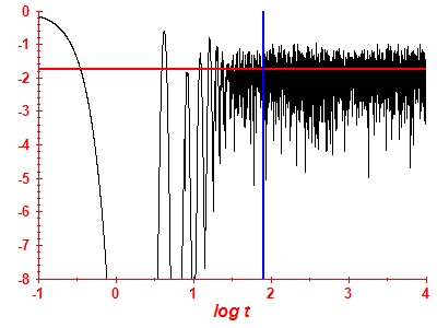 Survival probability log